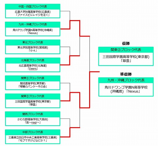 画像ギャラリー No.014のサムネイル画像 / 高校対抗eスポーツ大会「STAGE:0」の結果をまとめて公開。配信の総視聴者数は747万人