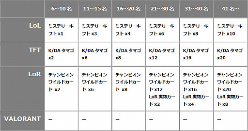 画像ギャラリー No.003のサムネイル画像 / ライアットゲームズ,コロナ禍の学生サークルを応援する「LeagueU サークルイベント Week」開催