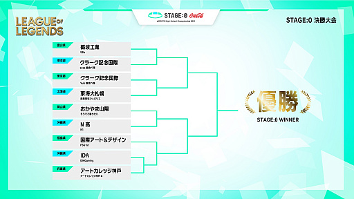 画像ギャラリー No.002のサムネイル画像 / 「リーグ・オブ・レジェンド」高校生日本一が決定! 強豪・N高が3連覇を達成。「STAGE:0 2021」レポート&合同インタビュー
