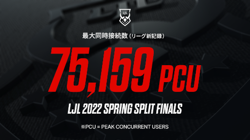 画像ギャラリー No.001のサムネイル画像 / 「リーグ・オブ・レジェンド」のeスポーツ国内プロリーグ“LJL 2022 Spring Split”新フォーマットを導入し108試合が実施に