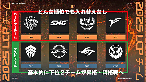 画像ギャラリー No.005のサムネイル画像 / LoL国際大会「LCP」ってなーに? “例年のLJLとの違い”や“フィアレスドラフト”などについて,2025年の変更点をざっくり解説