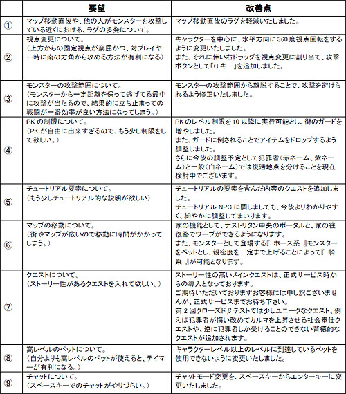 画像ギャラリー No.001のサムネイル画像 / 「アルカディアサーガ」第2回クローズドβテストの当選者を発表