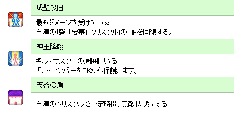 画像ギャラリー No.004のサムネイル画像 / 「カナン」,ギルドの建物を建てて“ギルドスキル”を習得しよう