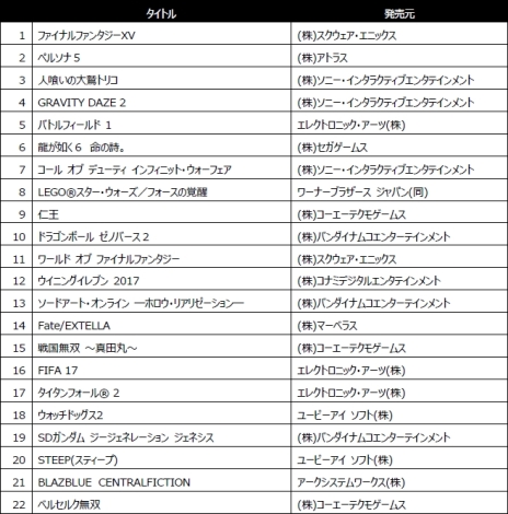 ꡼ No.002 | FINAL FANTASY XVפʤɡǯȯͽPS4ѥեȷ22ȥåפǾҲ𤹤̱ϡRIP SLYMEΥС2ͤȤΥܤ