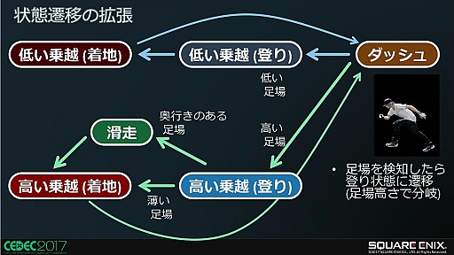 画像ギャラリー No.023のサムネイル画像 / FINAL FANTASY XVにおける障害物とのインタラクション制御手法〜キャラの環境認識と適応した行動について