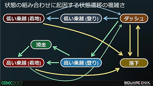 画像ギャラリー No.024のサムネイル画像 / FINAL FANTASY XVにおける障害物とのインタラクション制御手法〜キャラの環境認識と適応した行動について