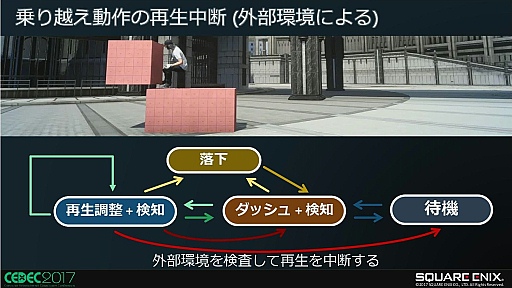画像ギャラリー No.027のサムネイル画像 / FINAL FANTASY XVにおける障害物とのインタラクション制御手法〜キャラの環境認識と適応した行動について