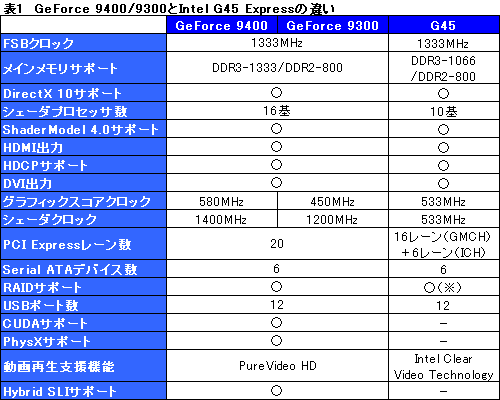 ������#018�Υ���ͥ���/��GeForce 9300 mGPU�ץ���ե��å�����ǽ���緿���åץ��åȤ�����Intel��CPU�б���AMD 790GX�ɤˤʤ�뤫��