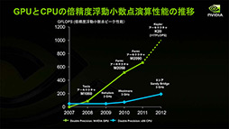 ꡼ No.005 | NVIDIAο򤹤2ˡDirectXοʲߤޤäޡ॰եåϤ⤦GPGPU뤷ʤ&#033;&#063;