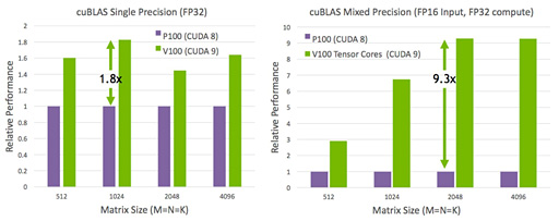 画像集#011のサムネイル/Volta世代GPUにあわせて進化した「CUDA 9」の改良点とは？ Tensor Coreへの対応やプログラミングモデルの拡張が鍵に