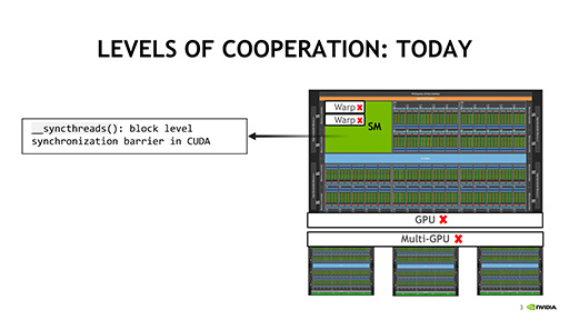 画像集#015のサムネイル/Volta世代GPUにあわせて進化した「CUDA 9」の改良点とは？ Tensor Coreへの対応やプログラミングモデルの拡張が鍵に