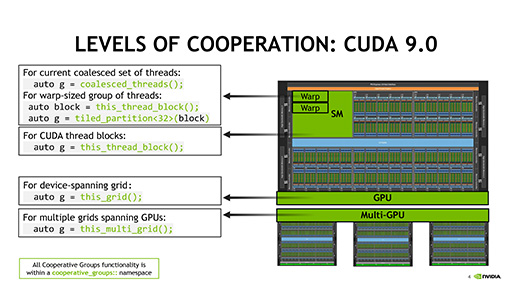 ꡼ No.016 | VoltaGPUˤ碌ƿʲCUDA 9פβȤϡ Tensor Coreؤбץߥ󥰥ǥγĥ