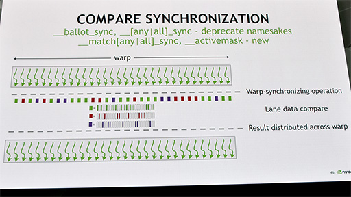 ꡼ No.026 | VoltaGPUˤ碌ƿʲCUDA 9פβȤϡ Tensor Coreؤбץߥ󥰥ǥγĥ