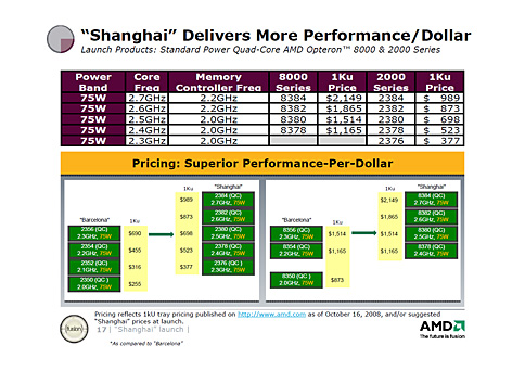 画像集#005のサムネイル/「45nmに自信あり」。AMD,Shanghaiこと新世代Opteronを発表。2009年第1四半期登場のDenebは「Phenom II」に