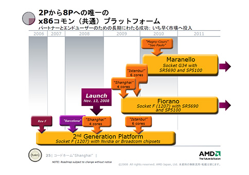 画像集#015のサムネイル/「45nmに自信あり」。AMD,Shanghaiこと新世代Opteronを発表。2009年第1四半期登場のDenebは「Phenom II」に