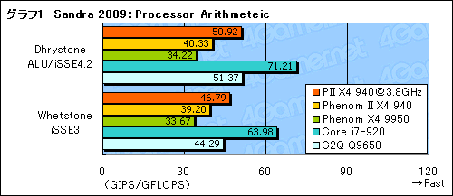 画像集#013のサムネイル/「Phenom II X4 940 Black Edition」レビュー掲載。45nmプロセス世代で，AMD復活の狼煙は上がるか？