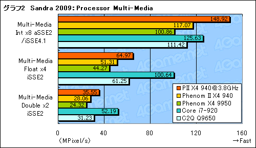 画像集#014のサムネイル/「Phenom II X4 940 Black Edition」レビュー掲載。45nmプロセス世代で，AMD復活の狼煙は上がるか？