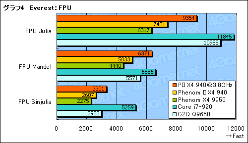 画像集#016のサムネイル/「Phenom II X4 940 Black Edition」レビュー掲載。45nmプロセス世代で，AMD復活の狼煙は上がるか？