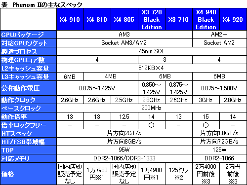 画像集#006のサムネイル/「AM3時代」開幕。AMD,AM3パッケージのPhenom II X4/X3を発表
