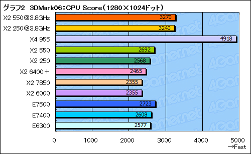 #015Υͥ/Phenom II X2 550 BEסAthlon II X2 250ץӥ塼Ǻܡȥå̡ɤǥȥѥեޥ󥹤Ͼ塹