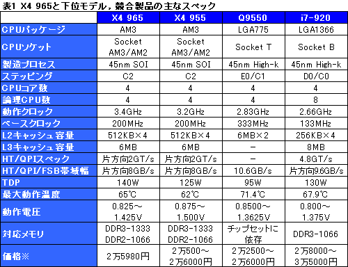 画像ギャラリー No.010のサムネイル画像 / AMD歴代最高クロックに到達した「Phenom II X4 965 Black Edition/3.4GHz」レビュー掲載