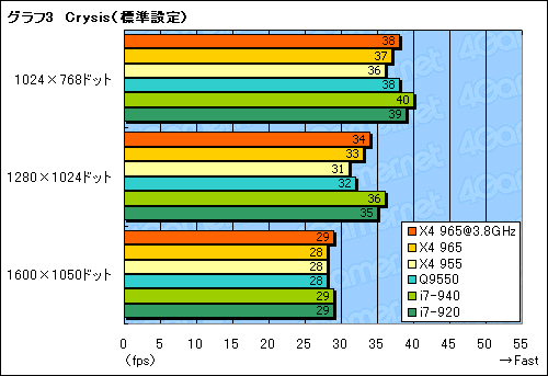 画像ギャラリー No.014のサムネイル画像 / AMD歴代最高クロックに到達した「Phenom II X4 965 Black Edition/3.4GHz」レビュー掲載