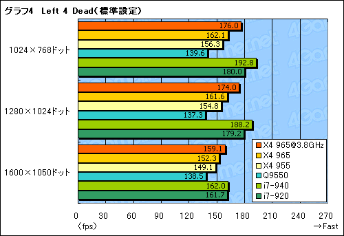 画像ギャラリー No.015のサムネイル画像 / AMD歴代最高クロックに到達した「Phenom II X4 965 Black Edition/3.4GHz」レビュー掲載