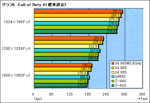 画像ギャラリー No.016のサムネイル画像 / AMD歴代最高クロックに到達した「Phenom II X4 965 Black Edition/3.4GHz」レビュー掲載