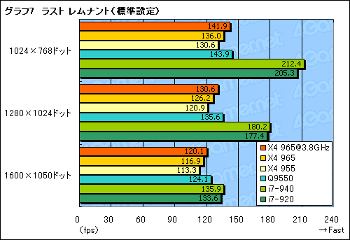 画像ギャラリー No.018のサムネイル画像 / AMD歴代最高クロックに到達した「Phenom II X4 965 Black Edition/3.4GHz」レビュー掲載