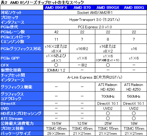 画像ギャラリー No.036のサムネイル画像 / AMD,6コアCPU「Phenom II X6」を正式発表。価格は2万円台前半から