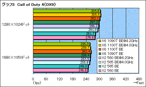 画像ギャラリー No.012のサムネイル画像 / 3.3GHzの6コアと,3.4GHzの2コア。Phenom IIの新モデルをOC込みでテストしてみた