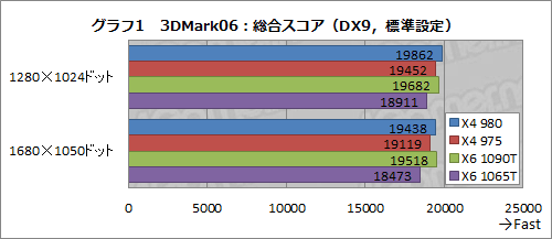 ꡼ No.006Υͥ / AMD3.7GHzưΡPhenom II X4 980 BEפȯɽǽȾϤåƤߤ