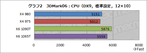 ꡼ No.007Υͥ / AMD3.7GHzưΡPhenom II X4 980 BEפȯɽǽȾϤåƤߤ