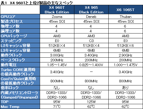 ꡼ No.005Υͥ / AMDTurbo COREбΥåɥCPUPhenom II X4 960T BEפȯɽ6ɤޤǽ򸡾ڤ