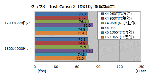 ꡼ No.009Υͥ / AMDTurbo COREбΥåɥCPUPhenom II X4 960T BEפȯɽ6ɤޤǽ򸡾ڤ