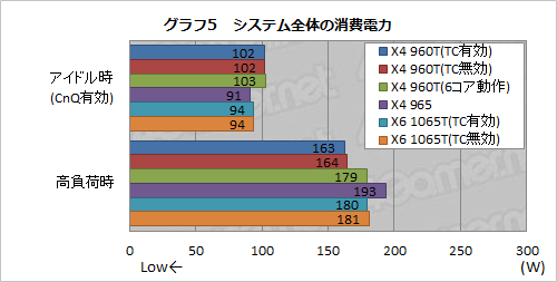 ꡼ No.011Υͥ / AMDTurbo COREбΥåɥCPUPhenom II X4 960T BEפȯɽ6ɤޤǽ򸡾ڤ