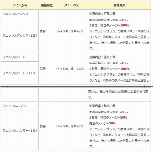 画像ギャラリー No.006のサムネイル画像 / 「エンジェル戦記」獲得経験値が1.5倍になる「ペット育成」イベントを実施