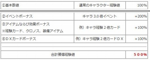 画像ギャラリー No.002のサムネイル画像 / 「エンジェル戦記」獲得経験値が1.5倍になる「オール1.5倍イベント」を実施