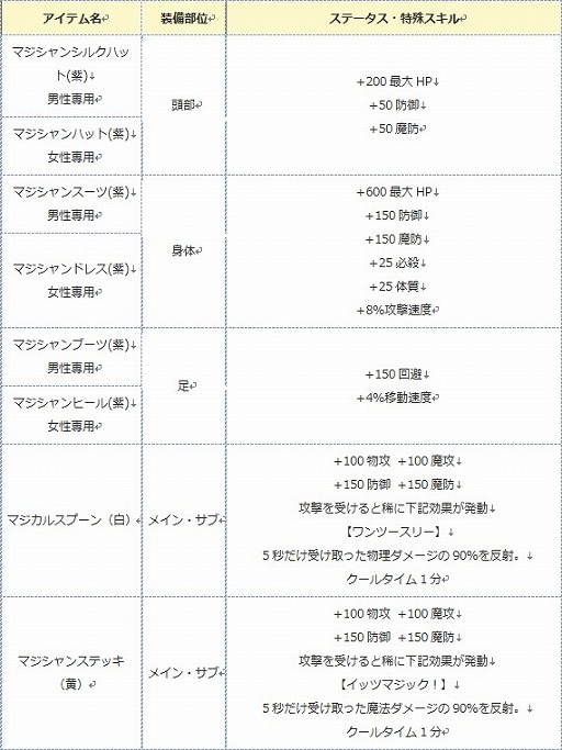 画像ギャラリー No.002のサムネイル画像 / 「エンジェル戦記」ドロップ2倍&土日限定経験値3.5倍イベント開催