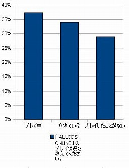 ꡼ No.028 | ֥åäƤޤɤʤäƤΡסɼԤ󤻤줿ALLODS ONLINEפˤĤƤεո򡤱ĥץǥ塼ľܤ֤ĤƤ