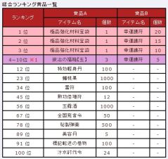 画像ギャラリー No.005のサムネイル画像 / 「三国群英伝ONLINE2」30日の国戦ランキングに入賞すると報酬が手に入る