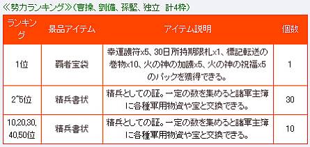 画像ギャラリー No.011のサムネイル画像 / 「三国群英伝ONLINE2」のイベント「国戦祭り」第2回が12月22日に開催