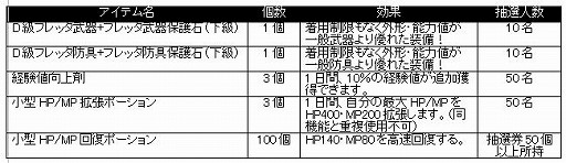 画像ギャラリー No.011のサムネイル画像 / 「KAROS Online」,CBT期間中に行われるキャンペーンの情報を公開