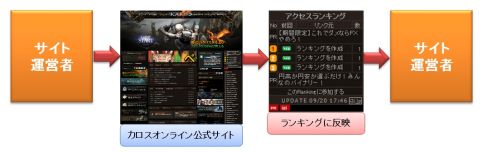Karos Online 公式サイトにアクセスランキングが登場