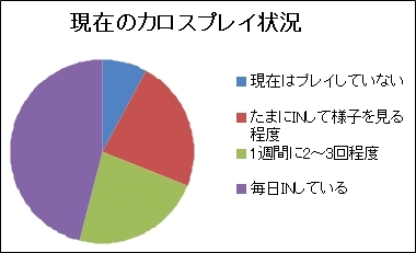 ꡼ No.004 | KAROS ONLINEץ桼󥱡Ȥη̤