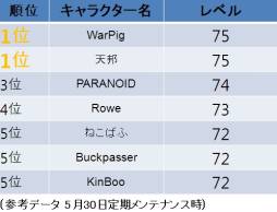 画像ギャラリー No.002のサムネイル画像 / 「KAROS」スピードサーバー終了時に1番レベルの高いキャラを予想しよう