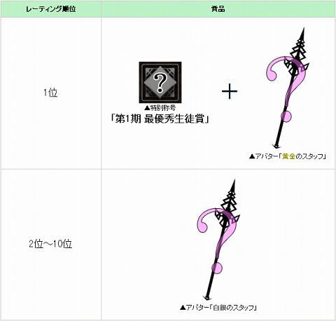 画像ギャラリー No.002のサムネイル画像 / 期末試験到来。「アヴァロンの鍵」,魔導競技会のポイントを競おう