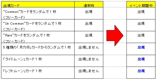 画像ギャラリー No.005のサムネイル画像 / 「アヴァロンの鍵」,一定条件達成で“月力符”カードなどが手に入る