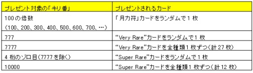 画像ギャラリー No.006のサムネイル画像 / 「アヴァロンの鍵」,一定条件達成で“月力符”カードなどが手に入る