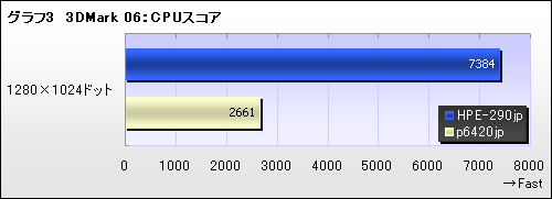 ꡼ No.003Υͥ / PRGTX 260פʤΤ٥ޡƥȤȥץ쥤ưǳǧFFXIVReady PCפμ